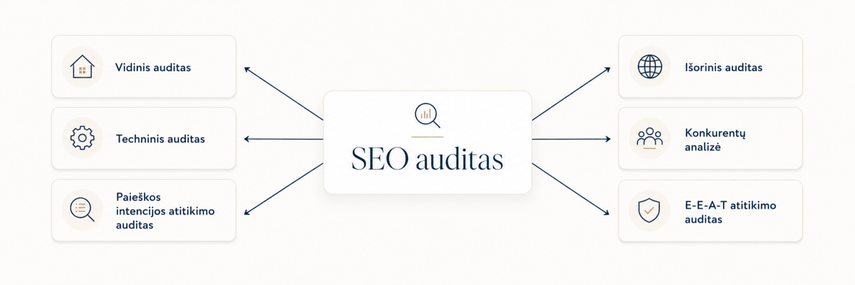 SEO auditas - išorinis, vidinis, techninis